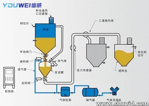 真空上料與稱(chēng)重定量聯(lián)動(dòng)：自動(dòng)投料技術(shù)方案