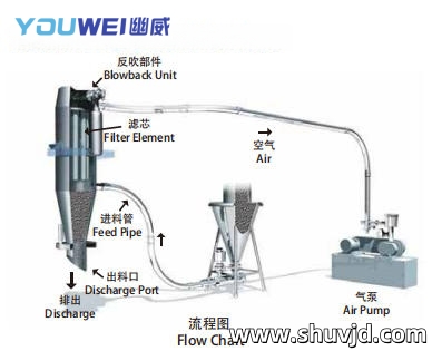 振动筛加料机工艺流程图